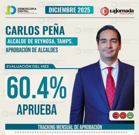 Alcalde de Reynosa, Carlos Peña Ortiz, registra un 60.4 % de aprobación ciudadana