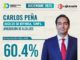 Alcalde de Reynosa, Carlos Peña Ortiz, registra un 60.4 % de aprobación ciudadana