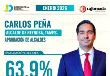 Alta aprobación ciudadana al alcalde de Reynosa, Carlos Peña Ortiz, según encuestas recientes