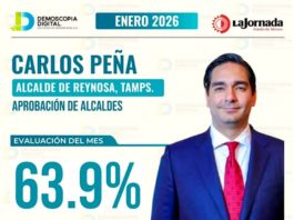 Alta aprobación ciudadana al alcalde de Reynosa, Carlos Peña Ortiz, según encuestas recientes