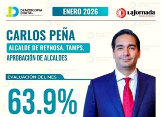 Alta aprobación ciudadana al alcalde de Reynosa, Carlos Peña Ortiz, según encuestas recientes