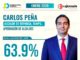Alta aprobación ciudadana al alcalde de Reynosa, Carlos Peña Ortiz, según encuestas recientes
