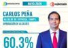 Respaldo ciudadano mantiene a Carlos Peña Ortiz entre los alcaldes con mayor aprobación en Tamaulipas