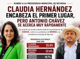 Claudia Hernández encabeza la preferencia, pero Antonio Chávez se acerca rápidamente en Reynosa