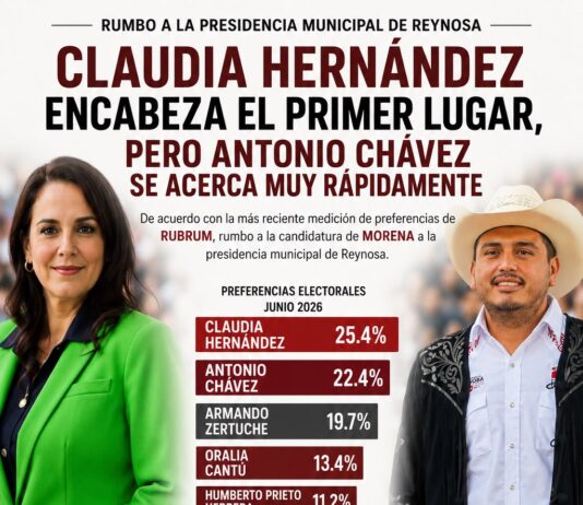 Claudia Hernández encabeza la preferencia, pero Antonio Chávez se acerca rápidamente en Reynosa