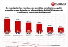 Encuesta de RUBRUM mantiene a Claudia Hernández al frente; Toño Chávez sigue de cerca