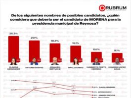 Encuesta de RUBRUM mantiene a Claudia Hernández al frente; Toño Chávez sigue de cerca