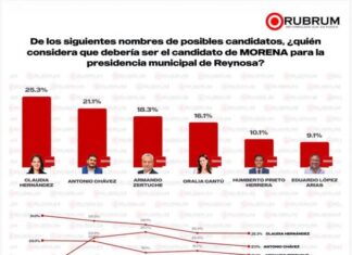 Encuesta de RUBRUM mantiene a Claudia Hernández al frente; Toño Chávez sigue de cerca