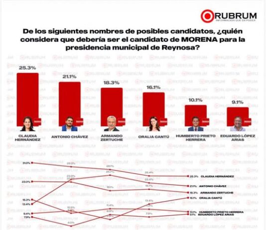 Encuesta de RUBRUM mantiene a Claudia Hernández al frente; Toño Chávez sigue de cerca
