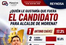 Antonio Chávez encabeza preferencias ciudadanas en encuesta de Massive Caller
