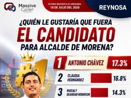 Antonio Chávez encabeza preferencias ciudadanas en encuesta de Massive Caller