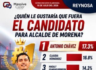 Antonio Chávez encabeza preferencias ciudadanas en encuesta de Massive Caller