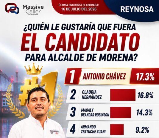 Antonio Chávez encabeza preferencias ciudadanas en encuesta de Massive Caller