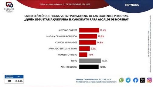 Antonio Chávez mantiene presencia rumbo a 2027 en Reynosa
