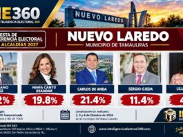 Pedro Lozano lidera carrera por Nuevo Laredo en 2027