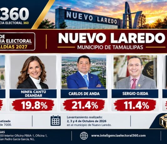 Pedro Lozano lidera carrera por Nuevo Laredo en 2027