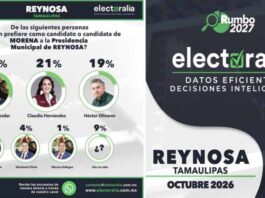 Repunta Magaly Deandar en sondeo por Reynosa