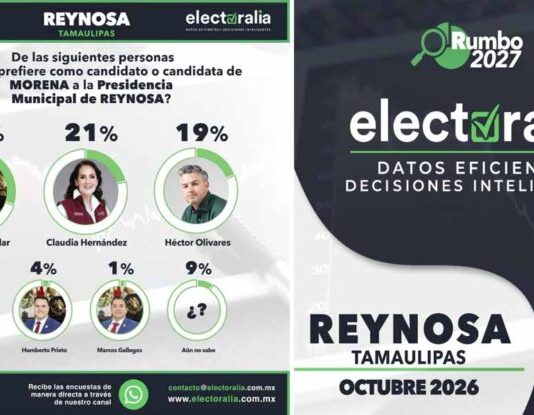 Repunta Magaly Deandar en sondeo por Reynosa