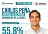 Carlos Peña Ortiz alcanza 55.8% de aprobación ciudadana en septiembre: Demoscopia Digital