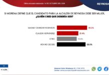 Magaly Deandar encabeza preferencias de Morena en Reynosa: Massive Caller