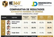 Pedro Lozano amarra el liderato de Morena en Nuevo Laredo