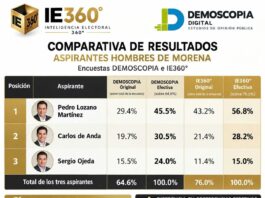 Pedro Lozano amarra el liderato de Morena en Nuevo Laredo